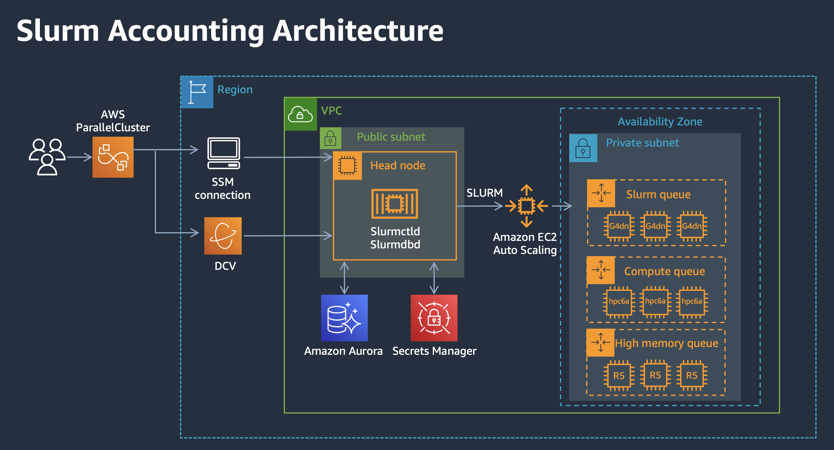 Accounting Architecture
