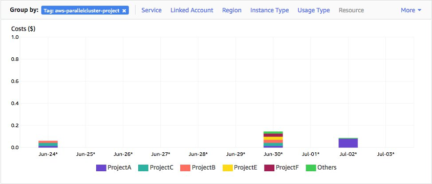 Cost Explorer Project